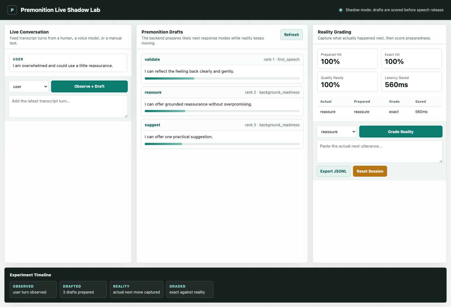 Premonition Live Shadow Lab interface with conversation, prepared drafts, grading metrics, and timeline lanes
