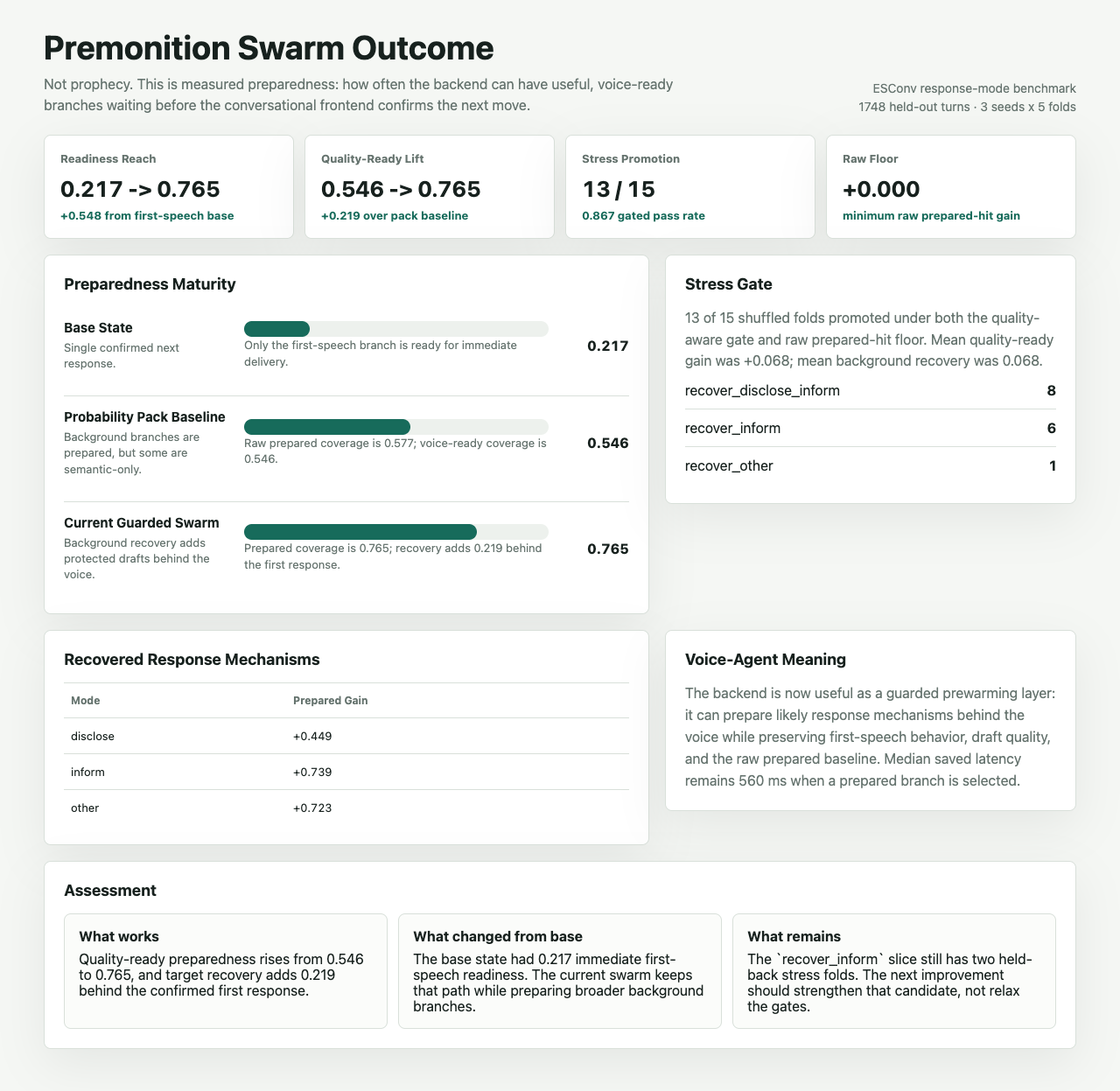 Premonition swarm outcome dashboard showing readiness reach, quality-ready lift, stress promotion, and policy ladder